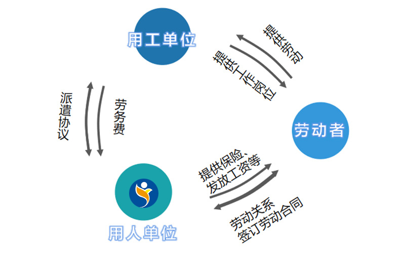 劳务派遣