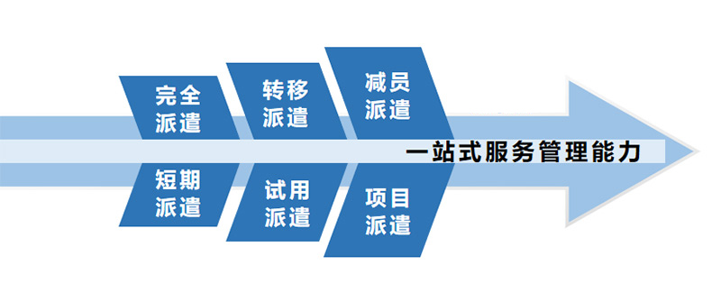 劳务派遣